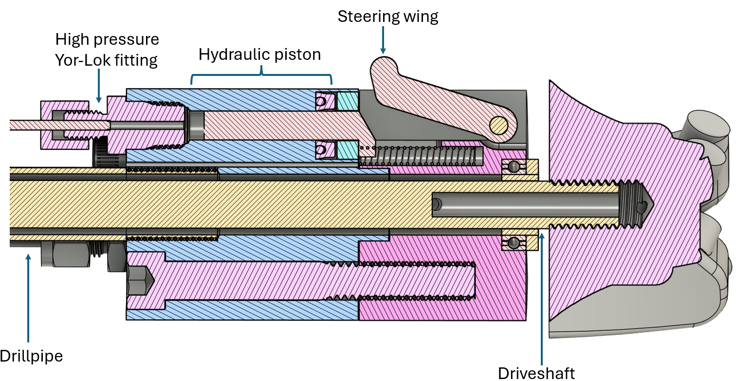 Cross-section of the rotary steerable system — drill pipe, high-pressure fitting, hydraulic piston, steering wing, and driveshaft